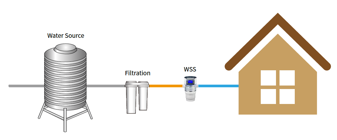Water Sanitation System